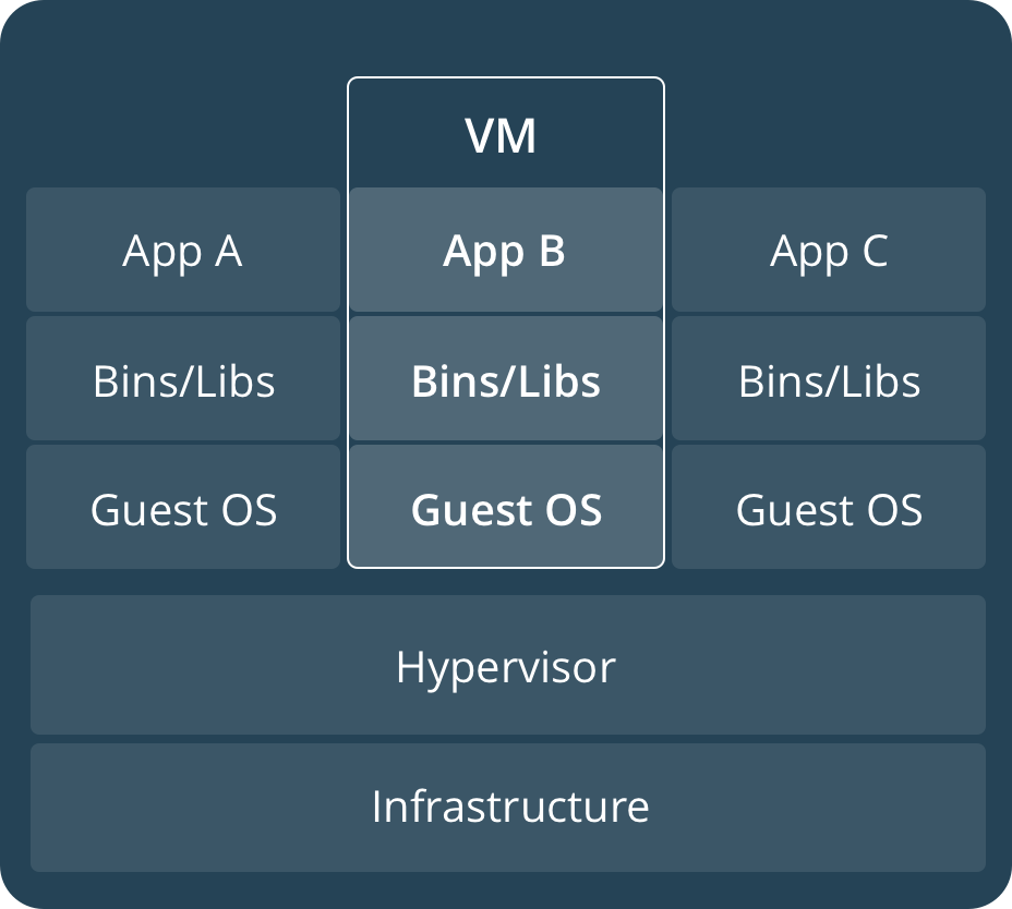 L'architettura di una Virtual Machine