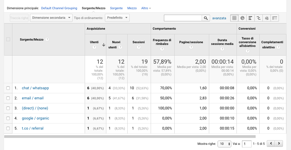 Acquisizione - Canali in Analytics